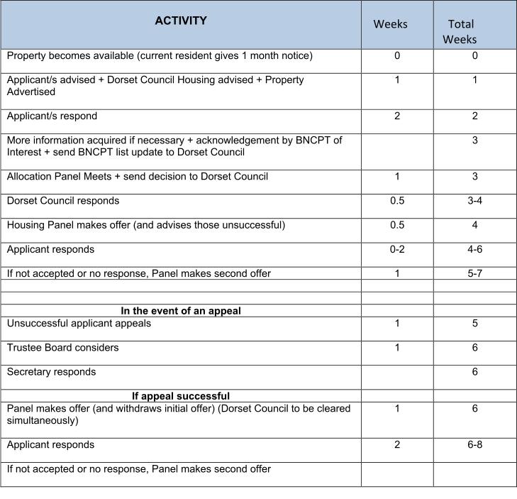 ACTIVITY    Weeks     Total   Weeks  Property becomes available (current resident gives 1 month notice)  0  0  Applicant/s advised + Dorset Council Housing advised + Property Advertised  1  1  Applicant/s respond  2  2  More information acquired if necessary + acknowledgement by BNCPT of Interest + send BNCPT list update to Dorset Council  3  Allocation Panel Meets + send decision to Dorset Council  1  3  Dorset Council responds  0.5  3-4  Housing Panel makes offer (and advises those unsuccessful)  0.5  4  Applicant responds  0-2  4-6  If not accepted or no response, Panel makes second offer  1  5-7  In the event of an appeal Unsuccessful applicant appeals  1  5  Trustee Board considers  1  6  Secretary responds  6  If appeal successful  Panel makes offer (and withdraws initial offer) (Dorset Council to be cleared simultaneously)  1  6  Applicant responds  2  6-8  If not accepted or no response, Panel makes second offer
